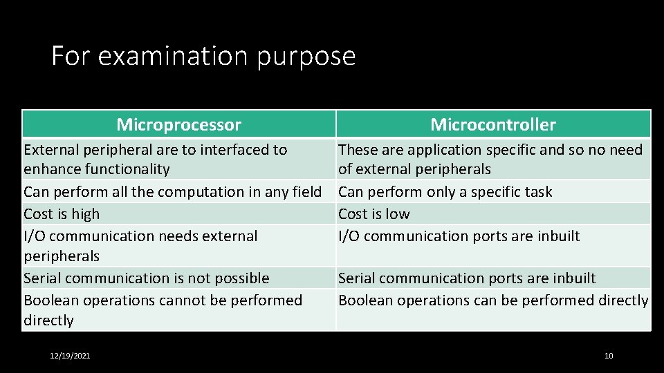 For examination purpose Microprocessor External peripheral are to interfaced to enhance functionality Can perform For examination purpose Microprocessor External peripheral are to interfaced to enhance functionality Can perform