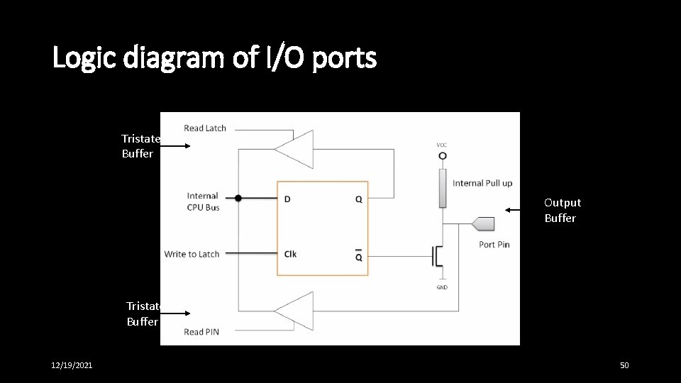 Logic diagram of I/O ports Tristate Buffer Output Buffer Tristate Buffer 12/19/2021 50 Logic diagram of I/O ports Tristate Buffer Output Buffer Tristate Buffer 12/19/2021 50