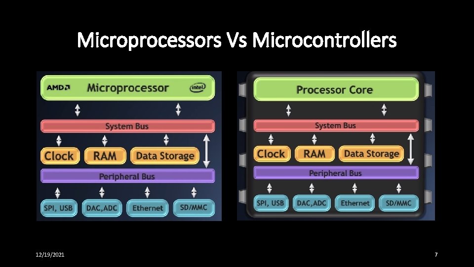 Microprocessors Vs Microcontrollers 12/19/2021 7 Microprocessors Vs Microcontrollers 12/19/2021 7