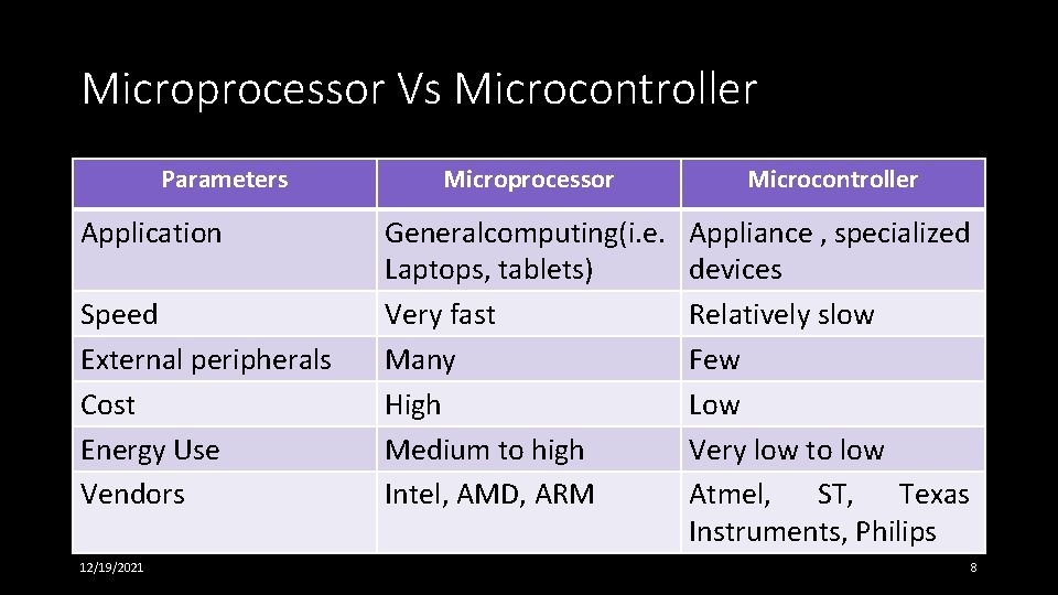 Microprocessor Vs Microcontroller Parameters Application Speed External peripherals Cost Energy Use Vendors 12/19/2021 Microprocessor Microprocessor Vs Microcontroller Parameters Application Speed External peripherals Cost Energy Use Vendors 12/19/2021 Microprocessor