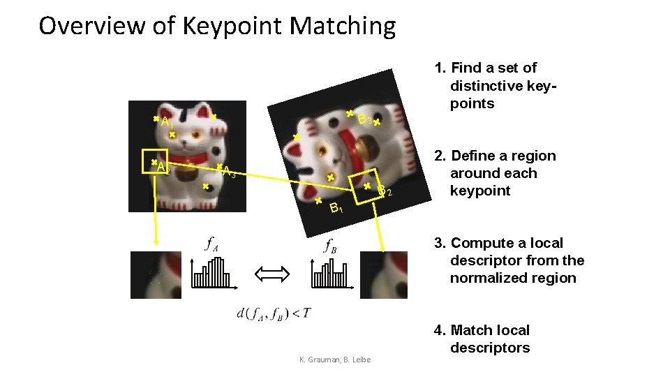 Overview of Keypoint Matching 1. Find a set of distinctive keypoints B 3 A