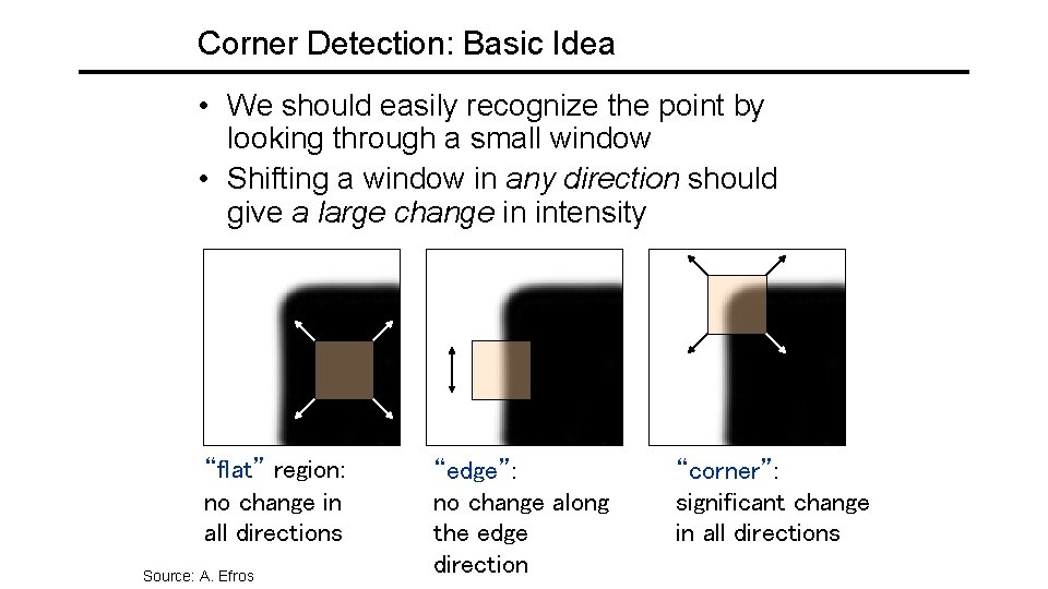 Corner Detection: Basic Idea • We should easily recognize the point by looking through