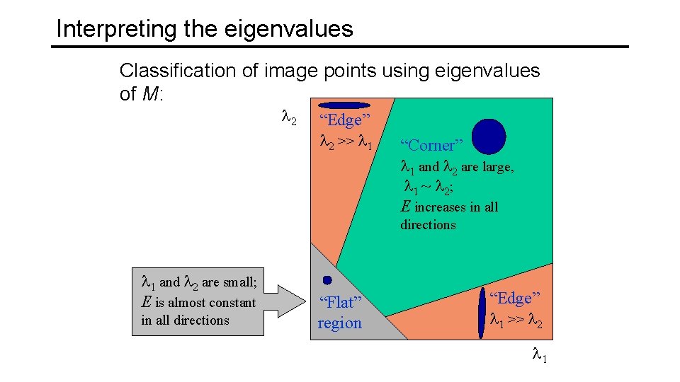 Interpreting the eigenvalues Classification of image points using eigenvalues of M: 2 “Edge” 2