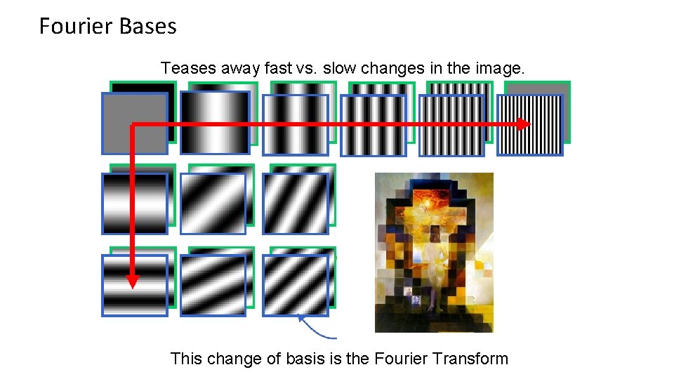 Fourier Bases Teases away fast vs. slow changes in the image. This change of