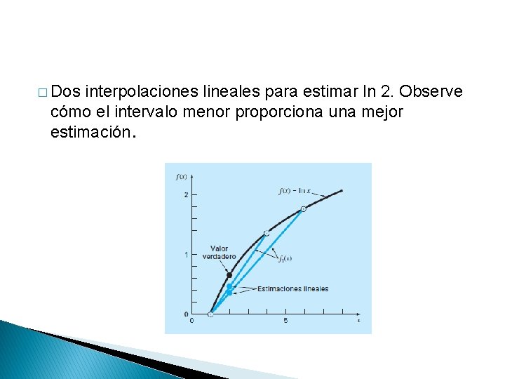 � Dos interpolaciones lineales para estimar ln 2. Observe cómo el intervalo menor proporciona