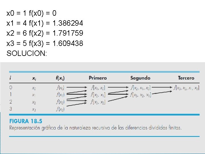 x 0 = 1 f(x 0) = 0 x 1 = 4 f(x 1)