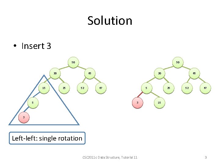 Solution • Insert 3 50 50 20 15 65 25 52 5 20 67