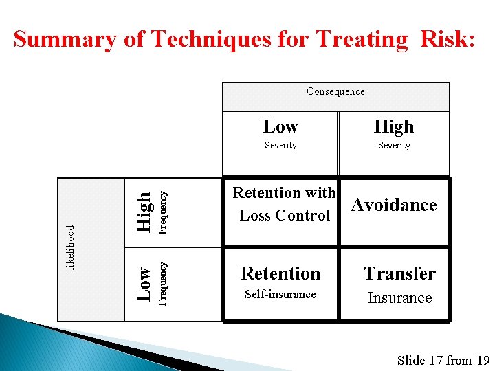 Summary of Techniques for Treating Risk: High Frequency Low Frequency likelihood Consequence Low High
