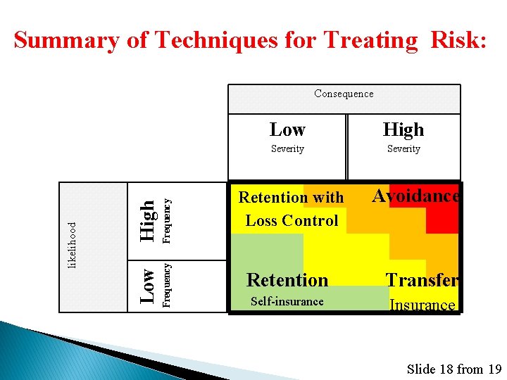 Summary of Techniques for Treating Risk: High Frequency Low Frequency likelihood Consequence Low High