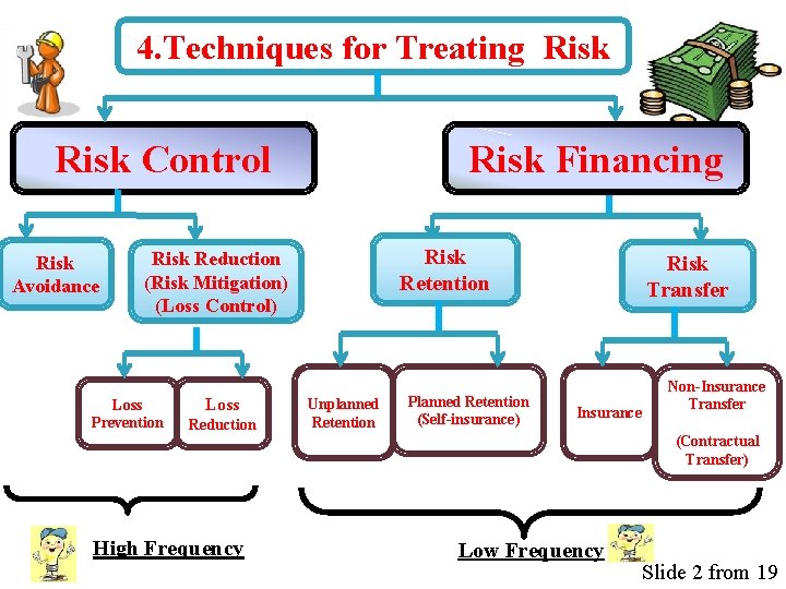 4. Techniques for Treating Risk Control Risk Avoidance Risk Financing Risk Retention Risk Reduction