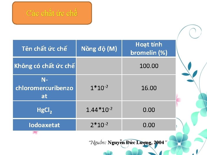 Các chất ức chế Tên chất ức chế Nồng độ (M) Không có chất