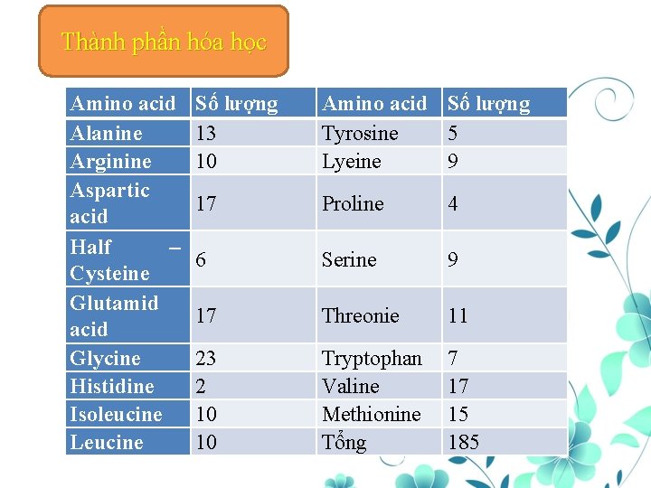Thành phần hóa học Amino acid Alanine Arginine Aspartic acid Half – Cysteine Glutamid