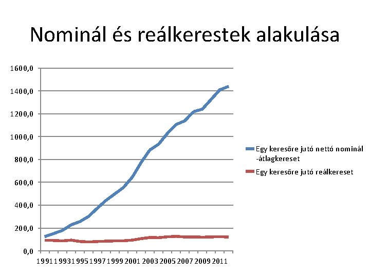 Nominál és reálkerestek alakulása 1600, 0 1400, 0 1200, 0 1000, 0 Egy keresőre