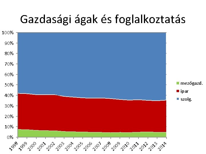 Gazdasági ágak és foglalkoztatás 100% 90% 80% 70% 60% mezőgazd. 50% ipar 40% szolg.