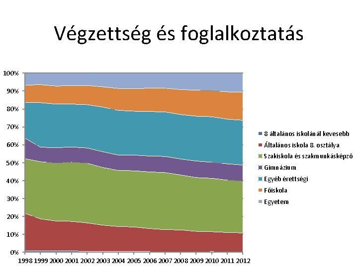 Végzettség és foglalkoztatás 100% 90% 80% 70% 60% 50% 40% 30% 20% 10% 0%