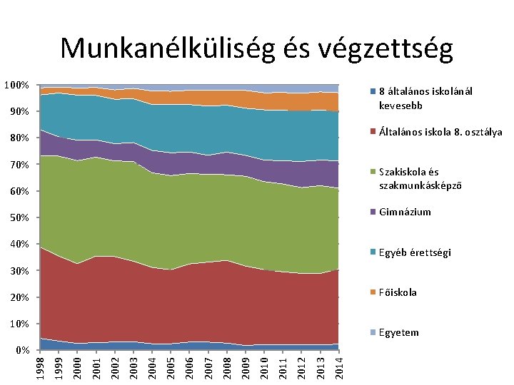 Munkanélküliség és végzettség 100% 8 általános iskolánál kevesebb 90% Általános iskola 8. osztálya 80%