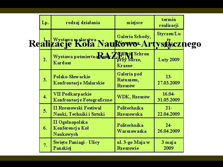 Lp. 1. rodzaj działania Wystawa malarstwa miejsce termin realizacji Galeria Schody, Warszawa Styczeń/Lu ty