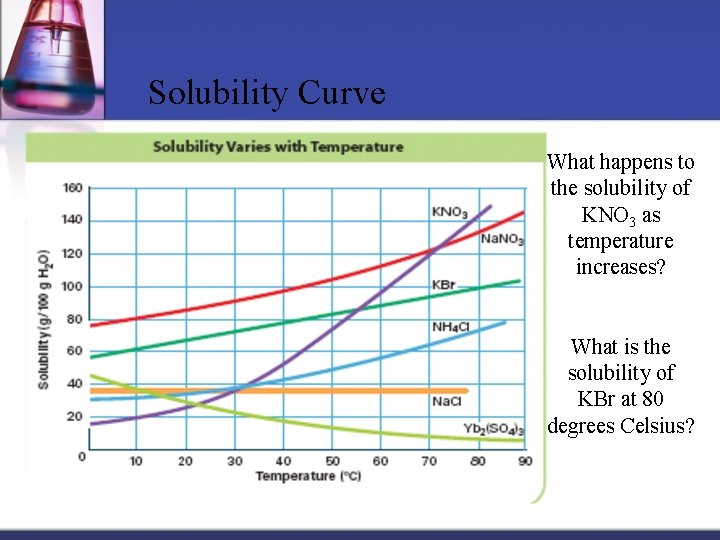 Solubility Curve What happens to the solubility of KNO 3 as temperature increases? What