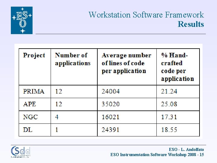 Workstation Software Framework Results ESO - L. Andolfato ESO Instrumentation Software Workshop 2008 -