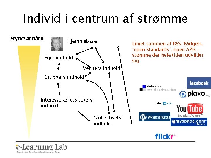 Individ i centrum af strømme Styrke af bånd Hjemmebase Eget indhold Venners indhold Gruppers