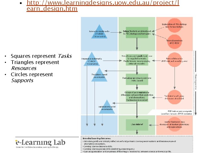  • http: //www. learningdesigns. uow. edu. au/project/l earn_design. htm • Squares represent Tasks