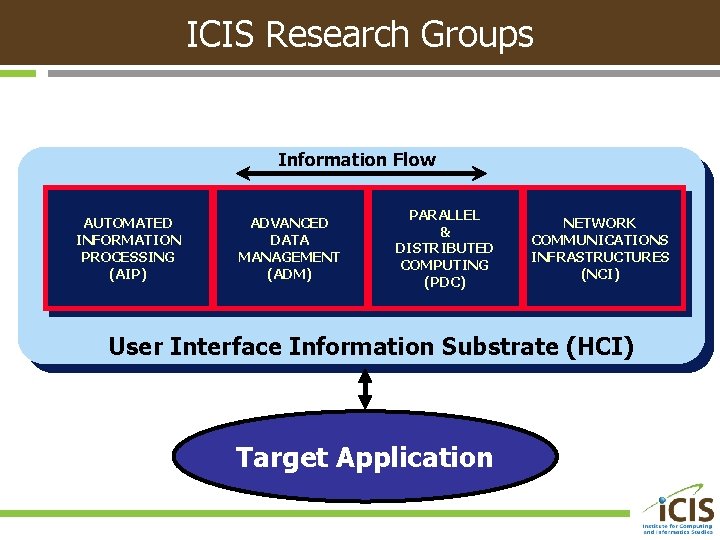 ICIS Research Groups Information Flow AUTOMATED INFORMATION PROCESSING (AIP) ADVANCED DATA MANAGEMENT (ADM) PARALLEL