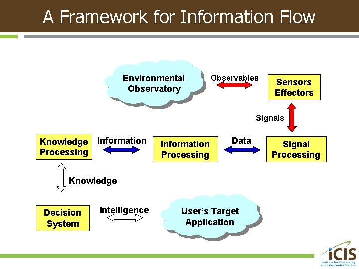 A Framework for Information Flow Environmental Observatory Observables Sensors Effectors Signals Knowledge Processing Information
