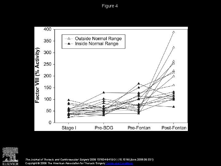 Figure 4 The Journal of Thoracic and Cardiovascular Surgery 2009 137934 -941 DOI: (10.