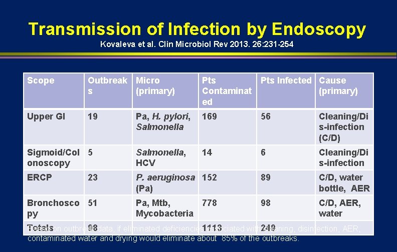 Transmission of Infection by Endoscopy Kovaleva et al. Clin Microbiol Rev 2013. 26: 231