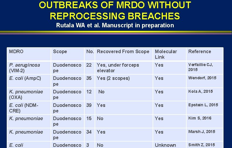 OUTBREAKS OF MRDO WITHOUT REPROCESSING BREACHES Rutala WA et al. Manuscript in preparation MDRO
