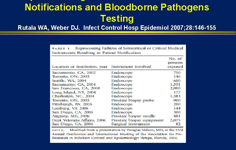 Notifications and Bloodborne Pathogens Testing Rutala WA, Weber DJ. Infect Control Hosp Epidemiol 2007;