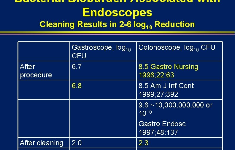 Bacterial Bioburden Associated with Endoscopes Cleaning Results in 2 -6 log 10 Reduction After