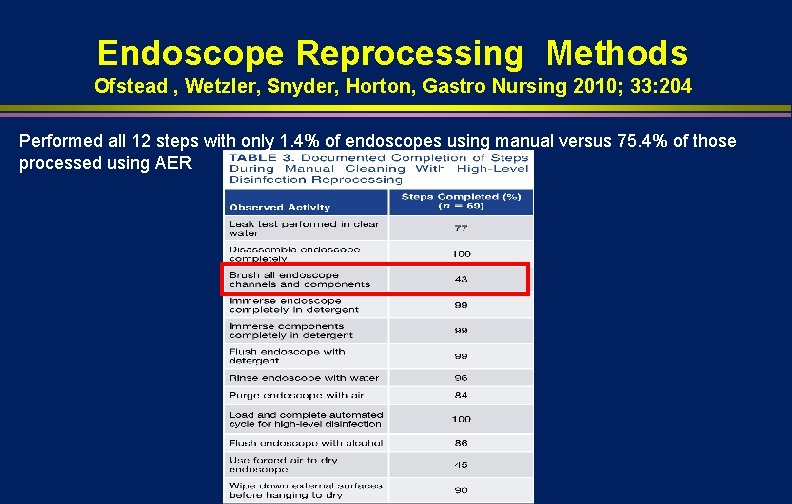 Endoscope Reprocessing Methods Ofstead , Wetzler, Snyder, Horton, Gastro Nursing 2010; 33: 204 Performed