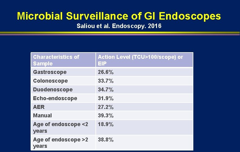 Microbial Surveillance of GI Endoscopes Saliou et al. Endoscopy. 2016 Characteristics of Sample Action