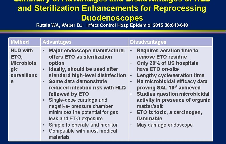 Summary of Advantages and Disadvantages of HLD and Sterilization Enhancements for Reprocessing Duodenoscopes Rutala