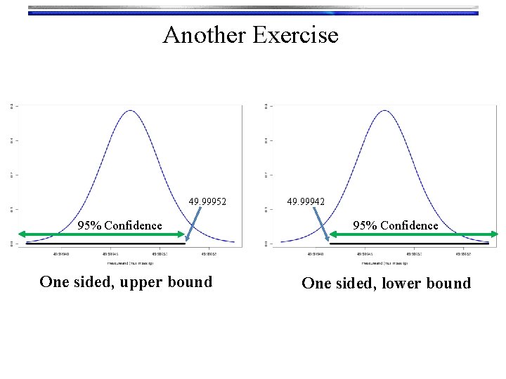 Another Exercise 49. 99952 95% Confidence One sided, upper bound 49. 99942 95% Confidence