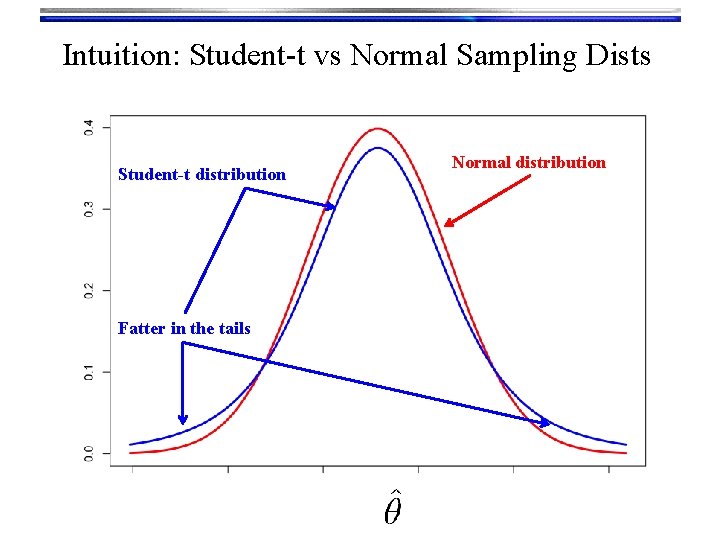 Intuition: Student-t vs Normal Sampling Dists Student-t distribution Fatter in the tails Normal distribution