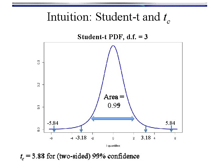 Intuition: Student-t and tc Student-t PDF, d. f. = 3 Area = 0. 99