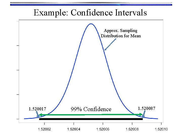 Example: Confidence Intervals Approx. Sampling Distribution for Mean 1. 520017 99% Confidence 1. 520087