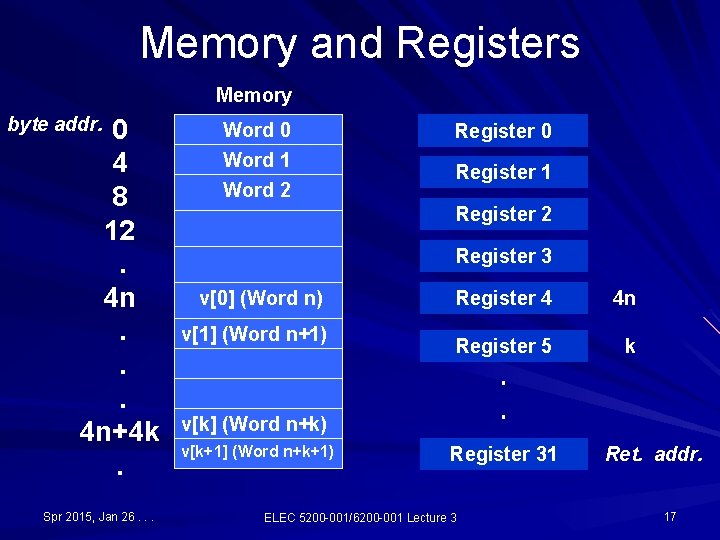 Memory and Registers Memory byte addr. 0 4 8 12. 4 n. . . Memory and Registers Memory byte addr. 0 4 8 12. 4 n. . .