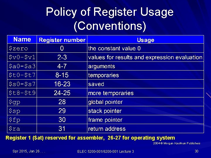 Policy of Register Usage (Conventions) Register 1 ($at) reserved for assembler, 26 -27 for Policy of Register Usage (Conventions) Register 1 ($at) reserved for assembler, 26 -27 for