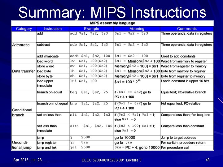 Summary: MIPS Instructions Spr 2015, Jan 26. . . ELEC 5200 -001/6200 -001 Lecture Summary: MIPS Instructions Spr 2015, Jan 26. . . ELEC 5200 -001/6200 -001 Lecture