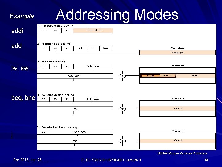Example Addressing Modes addi add lw, sw beq, bne j 2004 © Morgan Kaufman Example Addressing Modes addi add lw, sw beq, bne j 2004 © Morgan Kaufman
