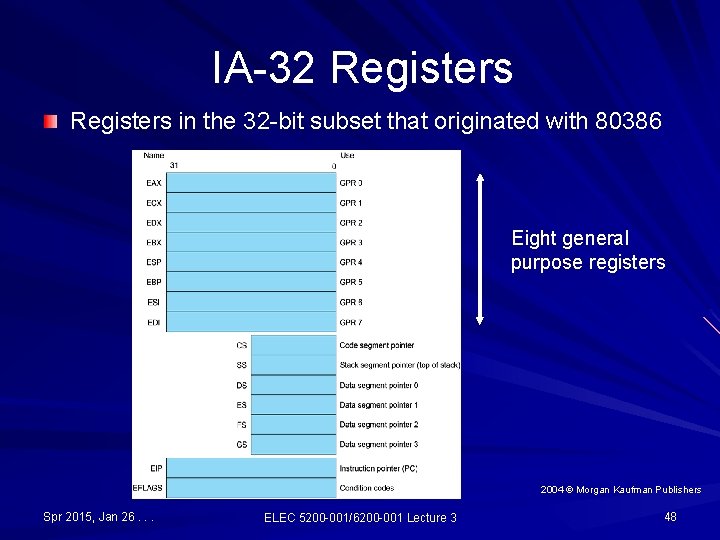 IA-32 Registers in the 32 -bit subset that originated with 80386 Eight general purpose IA-32 Registers in the 32 -bit subset that originated with 80386 Eight general purpose