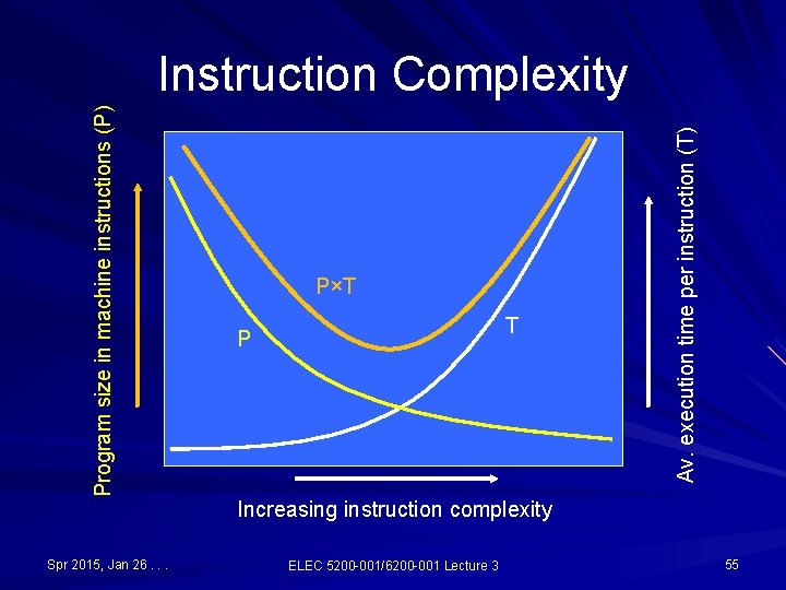 Spr 2015, Jan 26. . . P×T T P Av. execution time per instruction Spr 2015, Jan 26. . . P×T T P Av. execution time per instruction