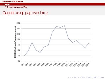 Is Women’s Work Devalued? Results Gender wage gap evolution Gender wage gap over time