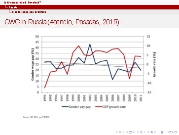 Is Women’s Work Devalued? Results Gender wage gap evolution GWG in Russia (Atencio, Posadas,