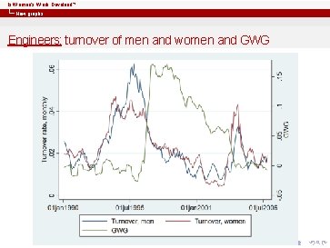 Is Women’s Work Devalued? New graphs Engineers: turnover of men and women and GWG