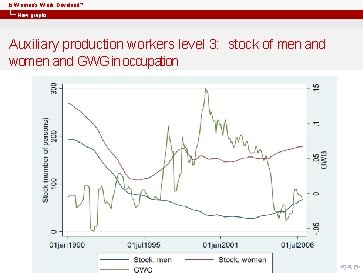 Is Women’s Work Devalued? New graphs Auxiliary production workers level 3: stock of men