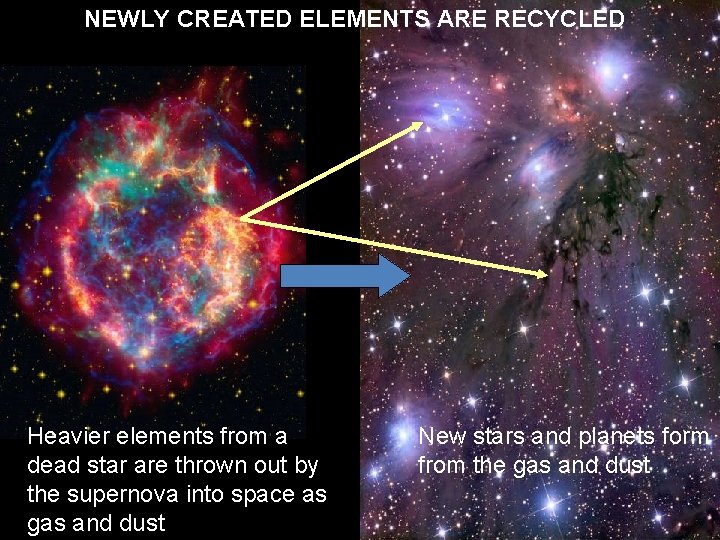 NEWLY CREATED ELEMENTS ARE RECYCLED Heavier elements from a dead star are thrown out
